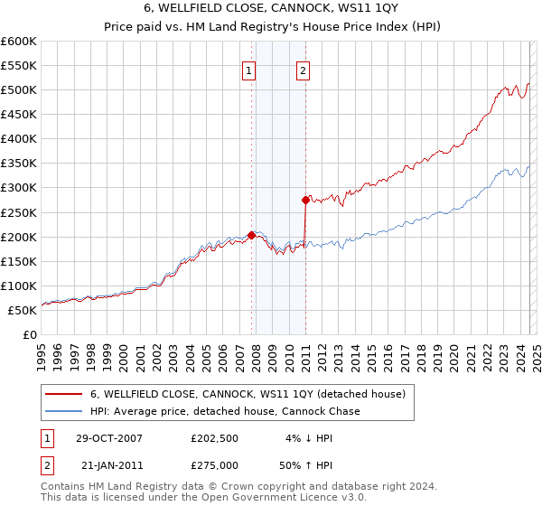 6, WELLFIELD CLOSE, CANNOCK, WS11 1QY: Price paid vs HM Land Registry's House Price Index