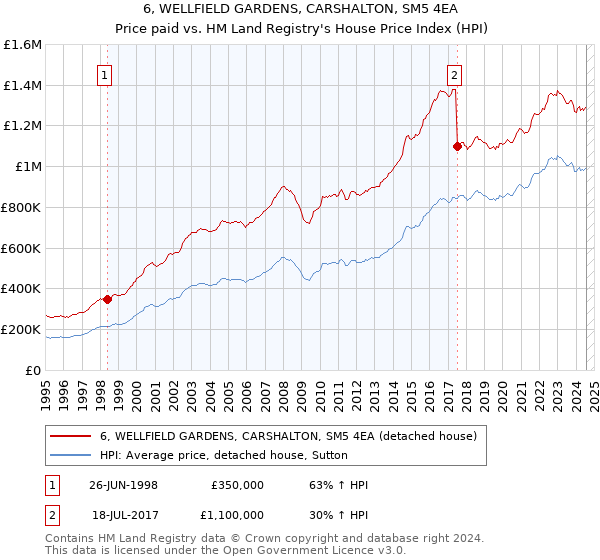 6, WELLFIELD GARDENS, CARSHALTON, SM5 4EA: Price paid vs HM Land Registry's House Price Index