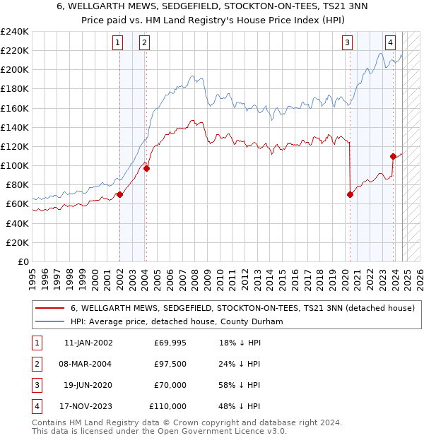 6, WELLGARTH MEWS, SEDGEFIELD, STOCKTON-ON-TEES, TS21 3NN: Price paid vs HM Land Registry's House Price Index