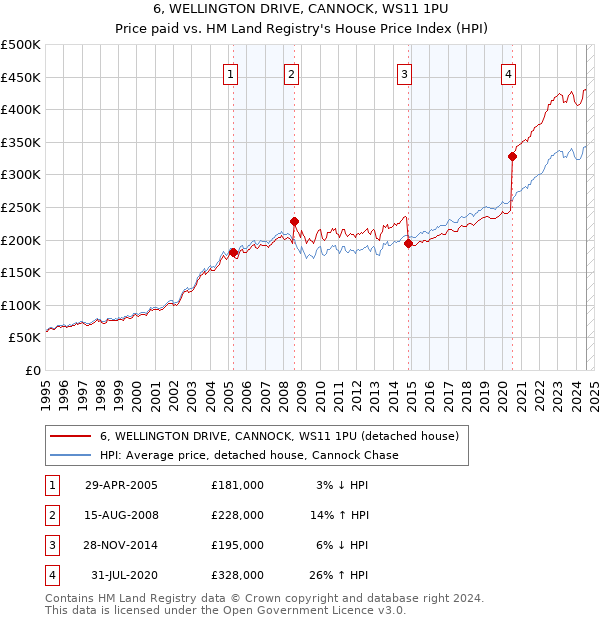 6, WELLINGTON DRIVE, CANNOCK, WS11 1PU: Price paid vs HM Land Registry's House Price Index