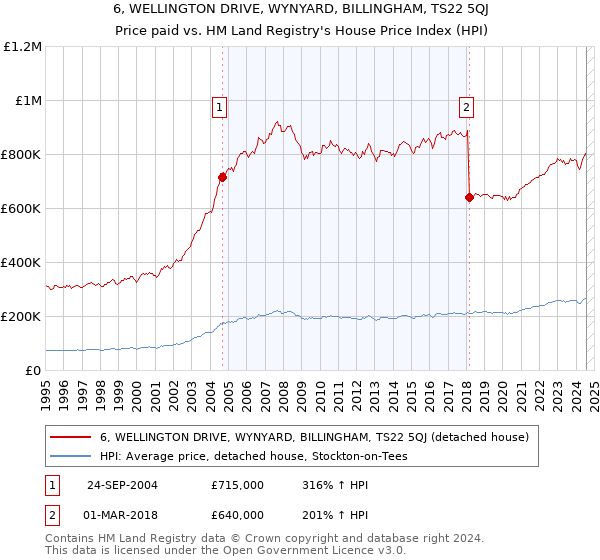 6, WELLINGTON DRIVE, WYNYARD, BILLINGHAM, TS22 5QJ: Price paid vs HM Land Registry's House Price Index