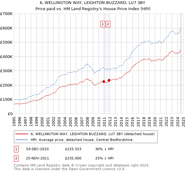 6, WELLINGTON WAY, LEIGHTON BUZZARD, LU7 3BY: Price paid vs HM Land Registry's House Price Index