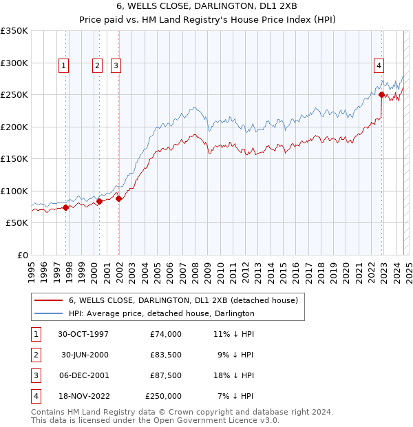 6, WELLS CLOSE, DARLINGTON, DL1 2XB: Price paid vs HM Land Registry's House Price Index