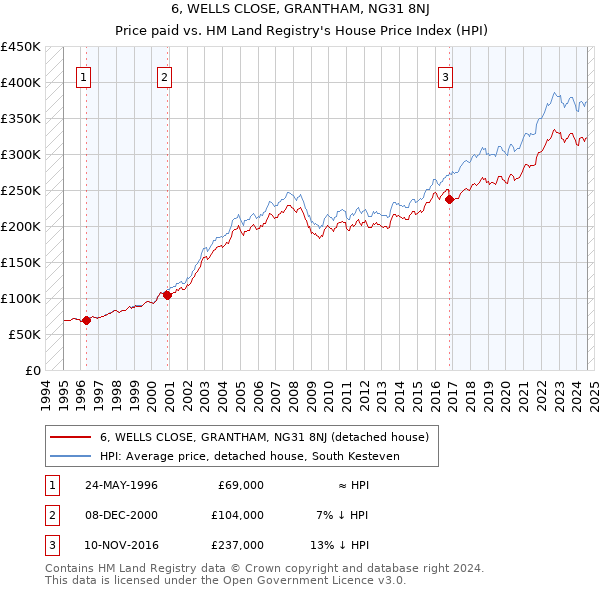 6, WELLS CLOSE, GRANTHAM, NG31 8NJ: Price paid vs HM Land Registry's House Price Index