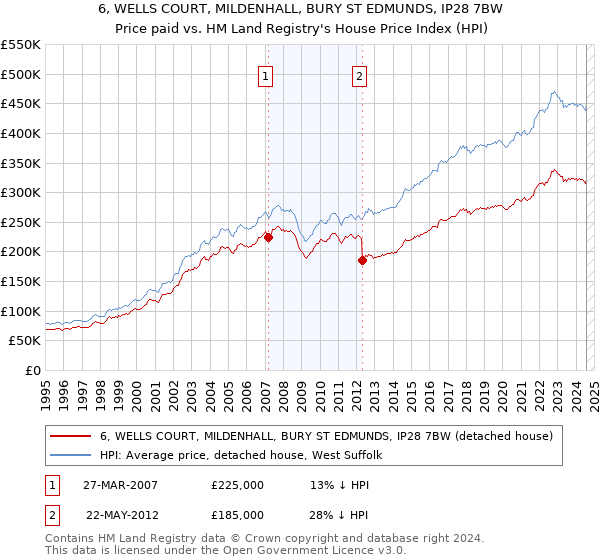 6, WELLS COURT, MILDENHALL, BURY ST EDMUNDS, IP28 7BW: Price paid vs HM Land Registry's House Price Index