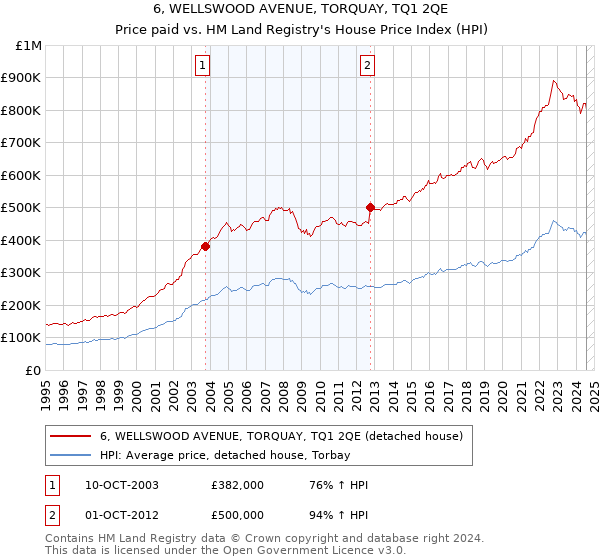 6, WELLSWOOD AVENUE, TORQUAY, TQ1 2QE: Price paid vs HM Land Registry's House Price Index