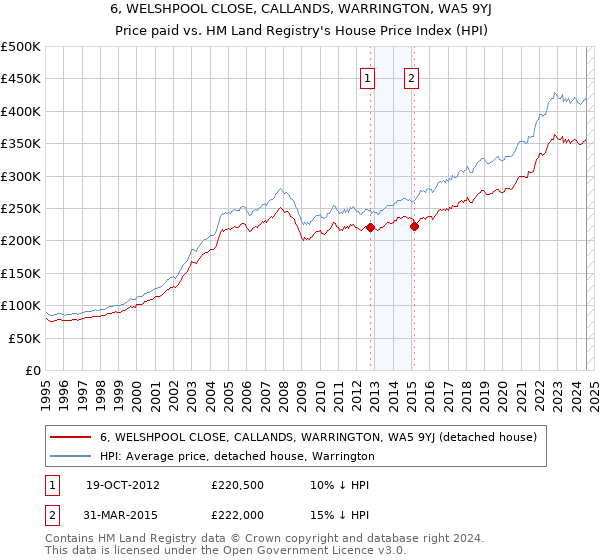 6, WELSHPOOL CLOSE, CALLANDS, WARRINGTON, WA5 9YJ: Price paid vs HM Land Registry's House Price Index