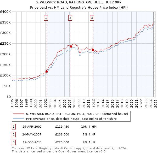 6, WELWICK ROAD, PATRINGTON, HULL, HU12 0RP: Price paid vs HM Land Registry's House Price Index