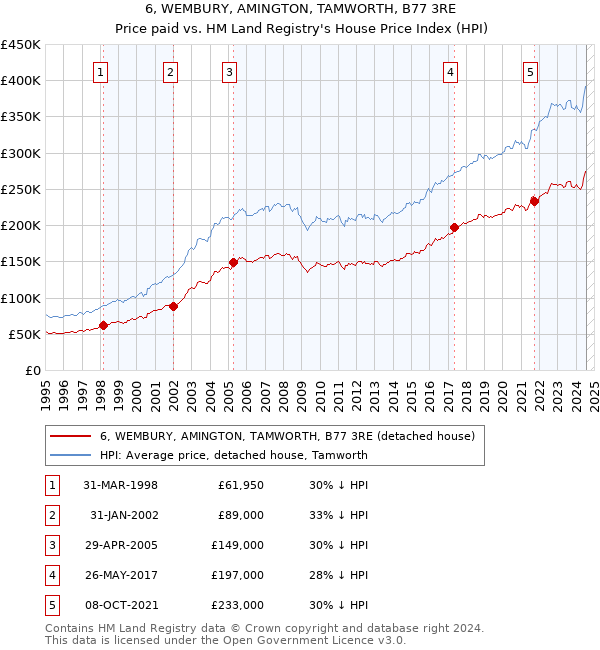 6, WEMBURY, AMINGTON, TAMWORTH, B77 3RE: Price paid vs HM Land Registry's House Price Index