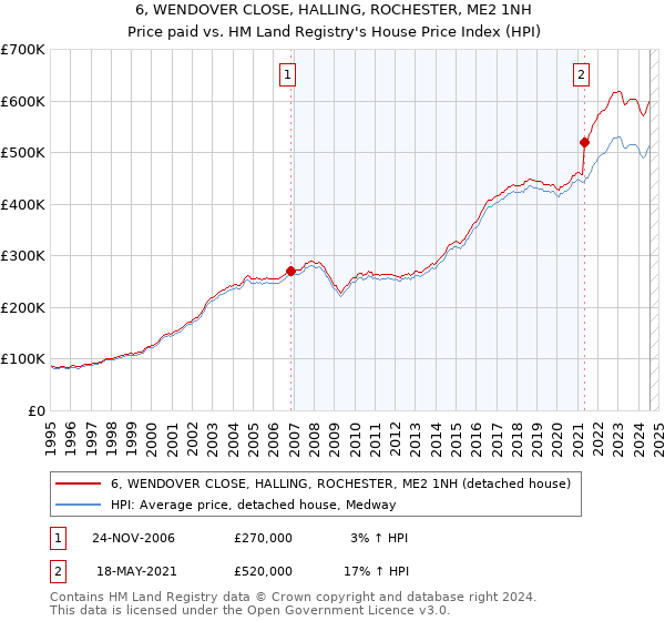 6, WENDOVER CLOSE, HALLING, ROCHESTER, ME2 1NH: Price paid vs HM Land Registry's House Price Index