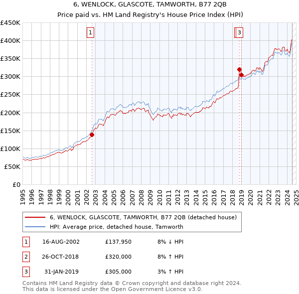 6, WENLOCK, GLASCOTE, TAMWORTH, B77 2QB: Price paid vs HM Land Registry's House Price Index