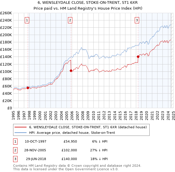 6, WENSLEYDALE CLOSE, STOKE-ON-TRENT, ST1 6XR: Price paid vs HM Land Registry's House Price Index