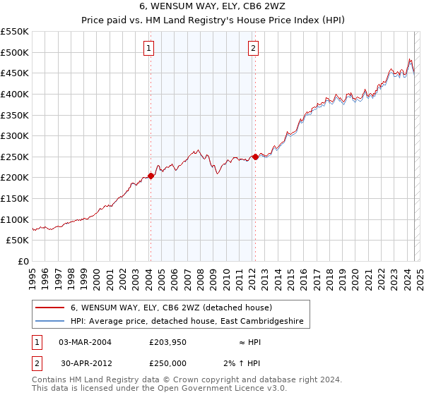 6, WENSUM WAY, ELY, CB6 2WZ: Price paid vs HM Land Registry's House Price Index