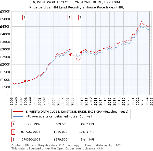 6, WENTWORTH CLOSE, LYNSTONE, BUDE, EX23 0RA: Price paid vs HM Land Registry's House Price Index