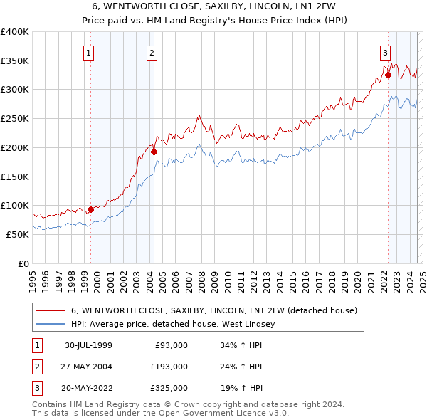 6, WENTWORTH CLOSE, SAXILBY, LINCOLN, LN1 2FW: Price paid vs HM Land Registry's House Price Index