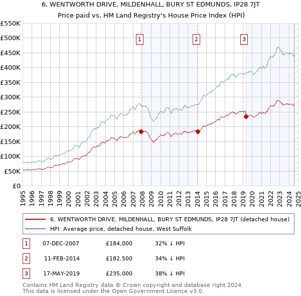 6, WENTWORTH DRIVE, MILDENHALL, BURY ST EDMUNDS, IP28 7JT: Price paid vs HM Land Registry's House Price Index