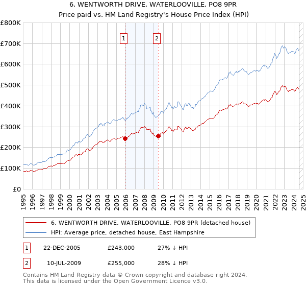 6, WENTWORTH DRIVE, WATERLOOVILLE, PO8 9PR: Price paid vs HM Land Registry's House Price Index