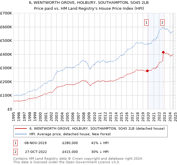 6, WENTWORTH GROVE, HOLBURY, SOUTHAMPTON, SO45 2LB: Price paid vs HM Land Registry's House Price Index