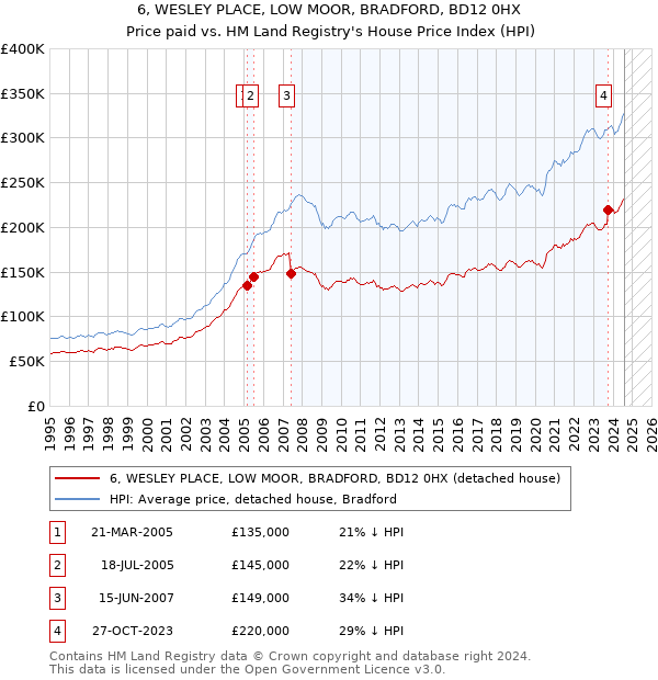 6, WESLEY PLACE, LOW MOOR, BRADFORD, BD12 0HX: Price paid vs HM Land Registry's House Price Index