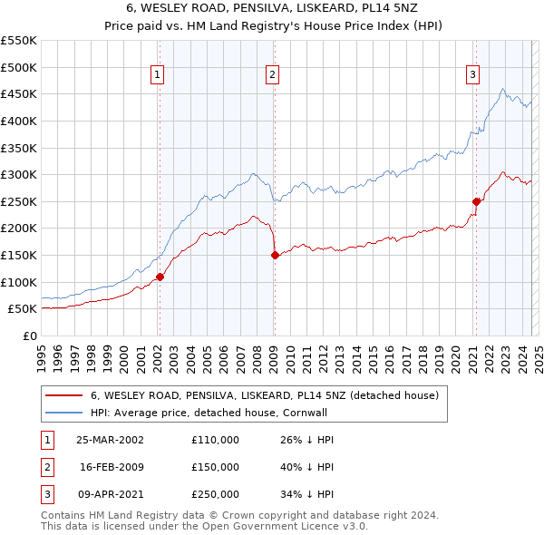 6, WESLEY ROAD, PENSILVA, LISKEARD, PL14 5NZ: Price paid vs HM Land Registry's House Price Index