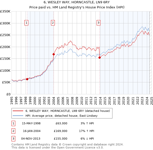 6, WESLEY WAY, HORNCASTLE, LN9 6RY: Price paid vs HM Land Registry's House Price Index