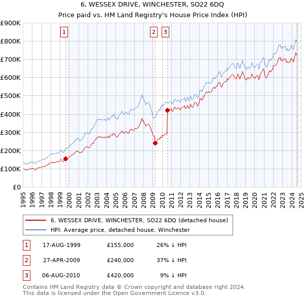 6, WESSEX DRIVE, WINCHESTER, SO22 6DQ: Price paid vs HM Land Registry's House Price Index