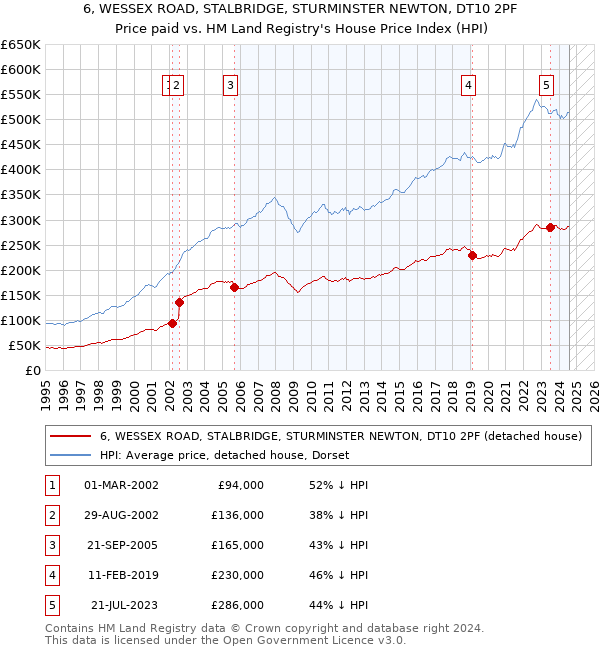 6, WESSEX ROAD, STALBRIDGE, STURMINSTER NEWTON, DT10 2PF: Price paid vs HM Land Registry's House Price Index