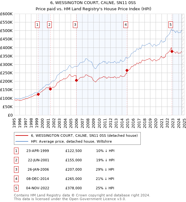 6, WESSINGTON COURT, CALNE, SN11 0SS: Price paid vs HM Land Registry's House Price Index