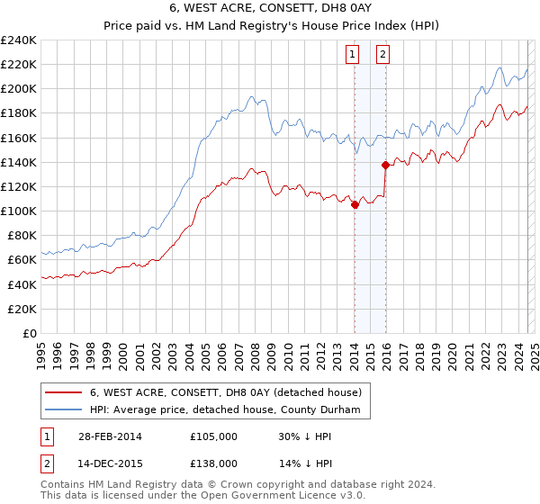 6, WEST ACRE, CONSETT, DH8 0AY: Price paid vs HM Land Registry's House Price Index