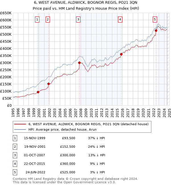 6, WEST AVENUE, ALDWICK, BOGNOR REGIS, PO21 3QN: Price paid vs HM Land Registry's House Price Index