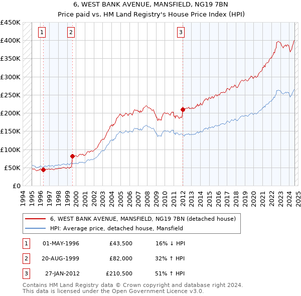 6, WEST BANK AVENUE, MANSFIELD, NG19 7BN: Price paid vs HM Land Registry's House Price Index