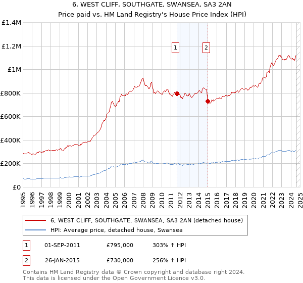 6, WEST CLIFF, SOUTHGATE, SWANSEA, SA3 2AN: Price paid vs HM Land Registry's House Price Index