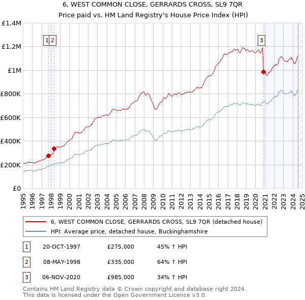 6, WEST COMMON CLOSE, GERRARDS CROSS, SL9 7QR: Price paid vs HM Land Registry's House Price Index