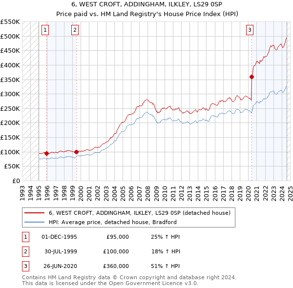 6, WEST CROFT, ADDINGHAM, ILKLEY, LS29 0SP: Price paid vs HM Land Registry's House Price Index