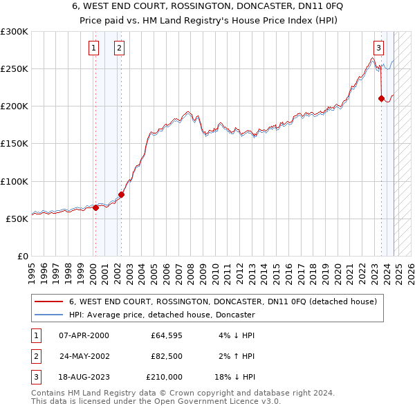 6, WEST END COURT, ROSSINGTON, DONCASTER, DN11 0FQ: Price paid vs HM Land Registry's House Price Index