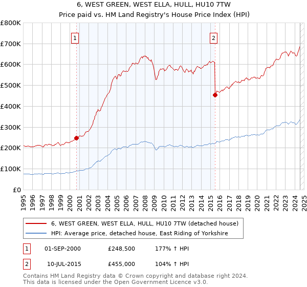 6, WEST GREEN, WEST ELLA, HULL, HU10 7TW: Price paid vs HM Land Registry's House Price Index