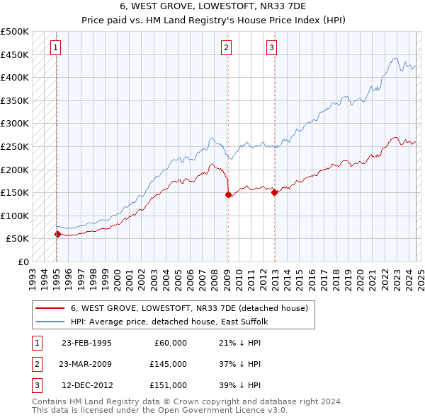 6, WEST GROVE, LOWESTOFT, NR33 7DE: Price paid vs HM Land Registry's House Price Index