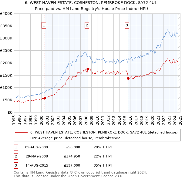 6, WEST HAVEN ESTATE, COSHESTON, PEMBROKE DOCK, SA72 4UL: Price paid vs HM Land Registry's House Price Index