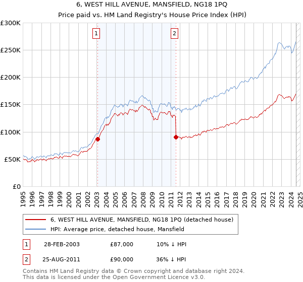 6, WEST HILL AVENUE, MANSFIELD, NG18 1PQ: Price paid vs HM Land Registry's House Price Index