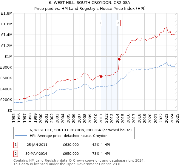 6, WEST HILL, SOUTH CROYDON, CR2 0SA: Price paid vs HM Land Registry's House Price Index