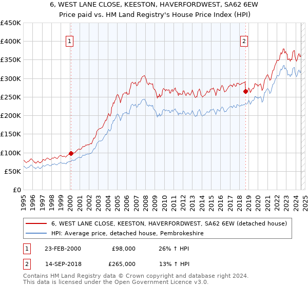 6, WEST LANE CLOSE, KEESTON, HAVERFORDWEST, SA62 6EW: Price paid vs HM Land Registry's House Price Index