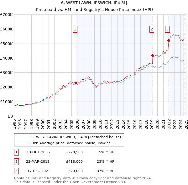 6, WEST LAWN, IPSWICH, IP4 3LJ: Price paid vs HM Land Registry's House Price Index