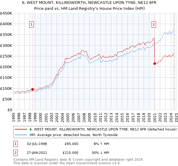 6, WEST MOUNT, KILLINGWORTH, NEWCASTLE UPON TYNE, NE12 6FR: Price paid vs HM Land Registry's House Price Index