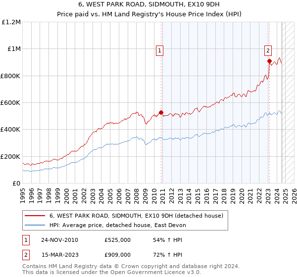 6, WEST PARK ROAD, SIDMOUTH, EX10 9DH: Price paid vs HM Land Registry's House Price Index