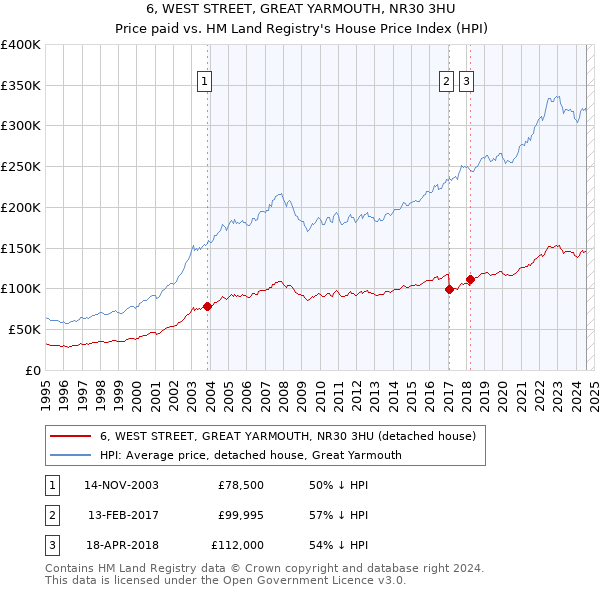 6, WEST STREET, GREAT YARMOUTH, NR30 3HU: Price paid vs HM Land Registry's House Price Index