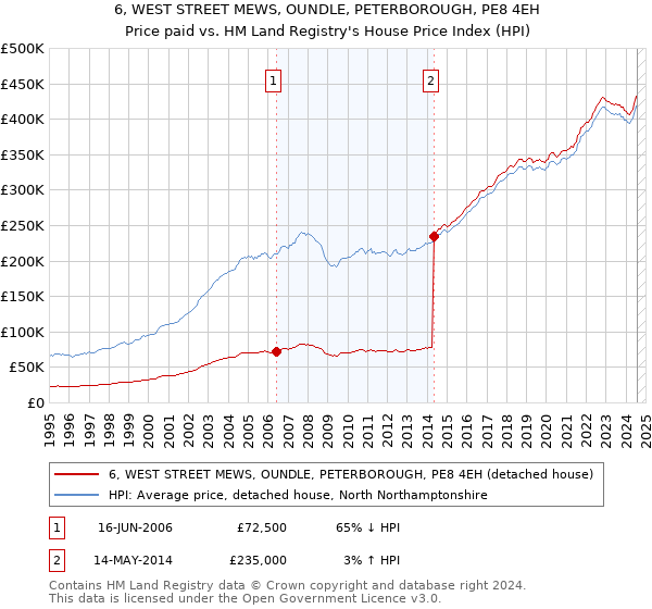 6, WEST STREET MEWS, OUNDLE, PETERBOROUGH, PE8 4EH: Price paid vs HM Land Registry's House Price Index