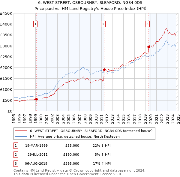 6, WEST STREET, OSBOURNBY, SLEAFORD, NG34 0DS: Price paid vs HM Land Registry's House Price Index