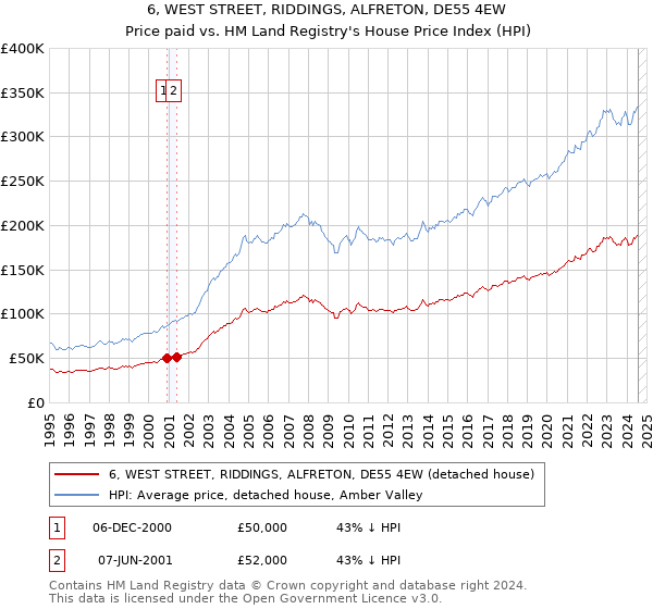 6, WEST STREET, RIDDINGS, ALFRETON, DE55 4EW: Price paid vs HM Land Registry's House Price Index