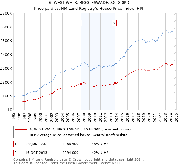 6, WEST WALK, BIGGLESWADE, SG18 0PD: Price paid vs HM Land Registry's House Price Index