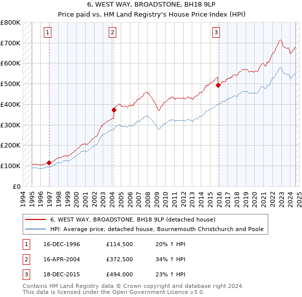 6, WEST WAY, BROADSTONE, BH18 9LP: Price paid vs HM Land Registry's House Price Index